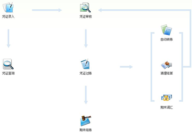 金蝶kis行政事业版财务处理模块流程图